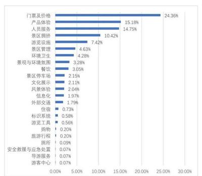 廣東旅游景區(qū)游客滿意度大數(shù)據(jù)出爐:兩類景區(qū)最受青睞